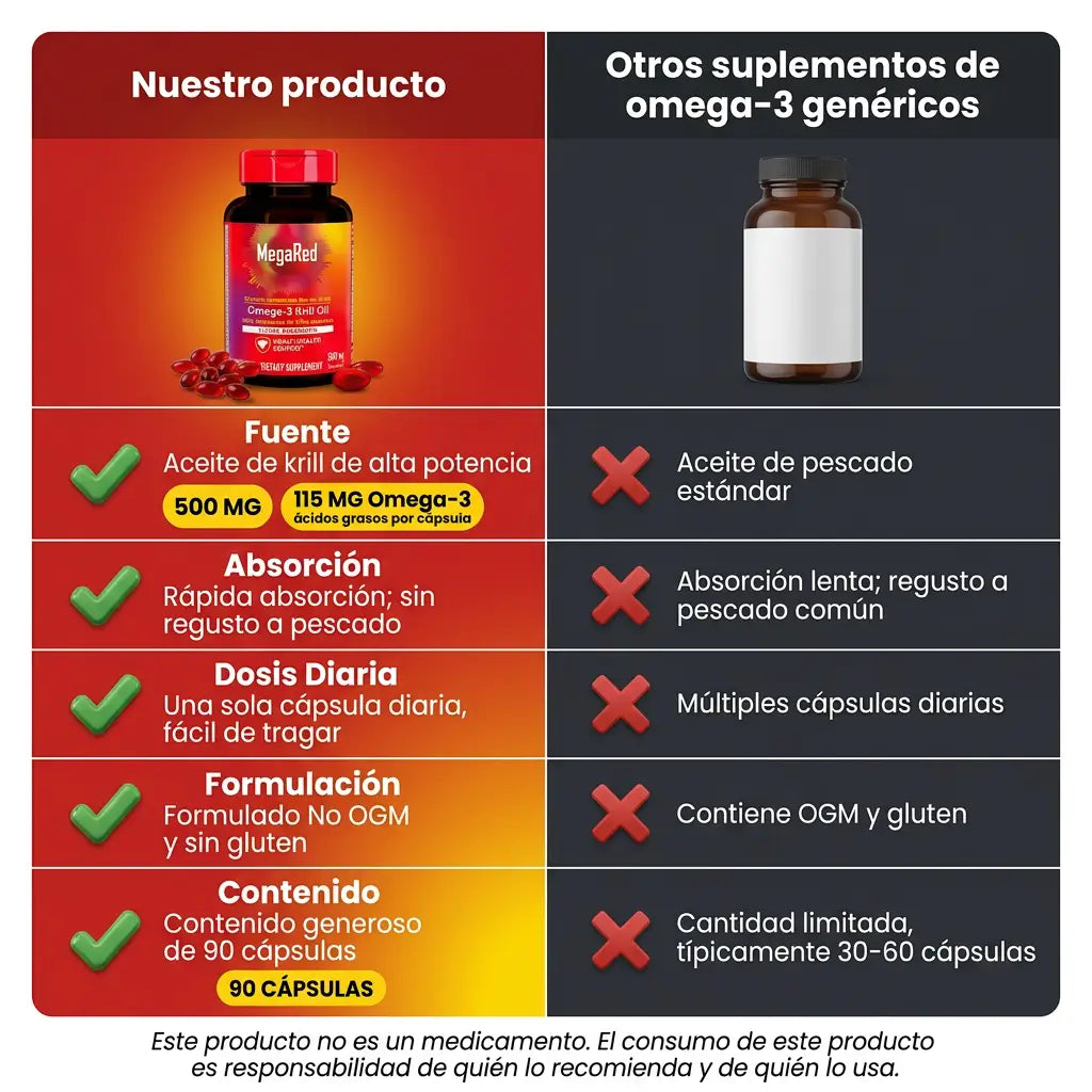 MegaRed™ — Omega-3 | Salud Cardiovascular 90 Días + Regalo Suplemento Magnesio Complex GRATIS + EBOOK DE REGALO 📕